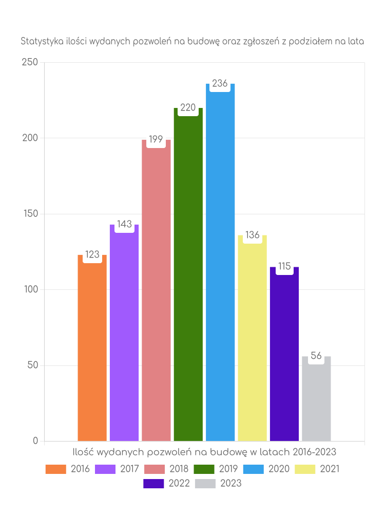 Zestawienie statystyk pozwoleń na budowę w gminie Dąbrowa Chełmińska